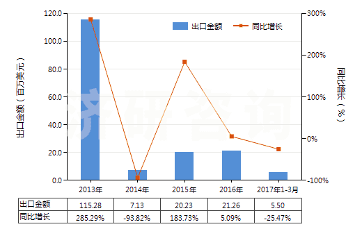 2013-2017年3月中國氧化鏑(HS28469015)出口總額及增速統(tǒng)計